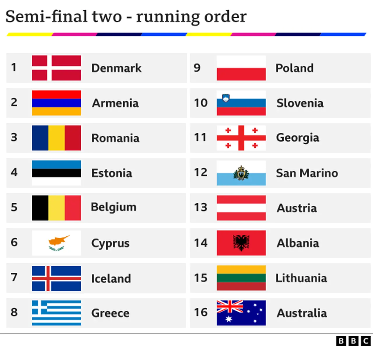 Running order for Eurovision semi-final two: 1 Denmark; 2 Armenia; 3 Romania; 4 Estonia; 5 Belgium; 6 Cyprus; 7 Iceland; 8 Greece; 9 Poland; 10 Slovenia; 11 Georgia; 12 San Marino; 13 Austria; 14 Albania; 15 Lithuania; 16 Australia
