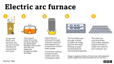 Electric arc furnace graphic