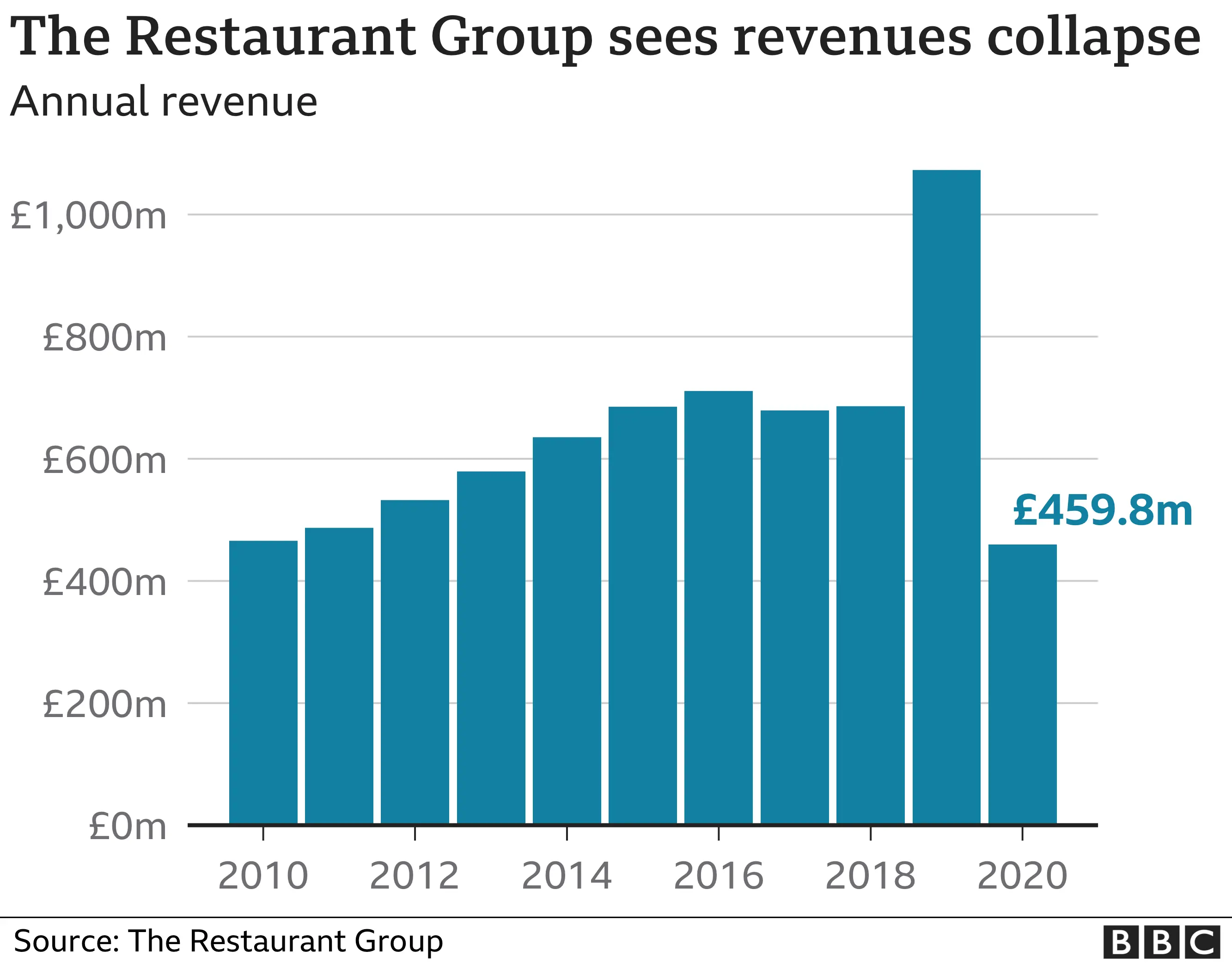 TRG revenues chart