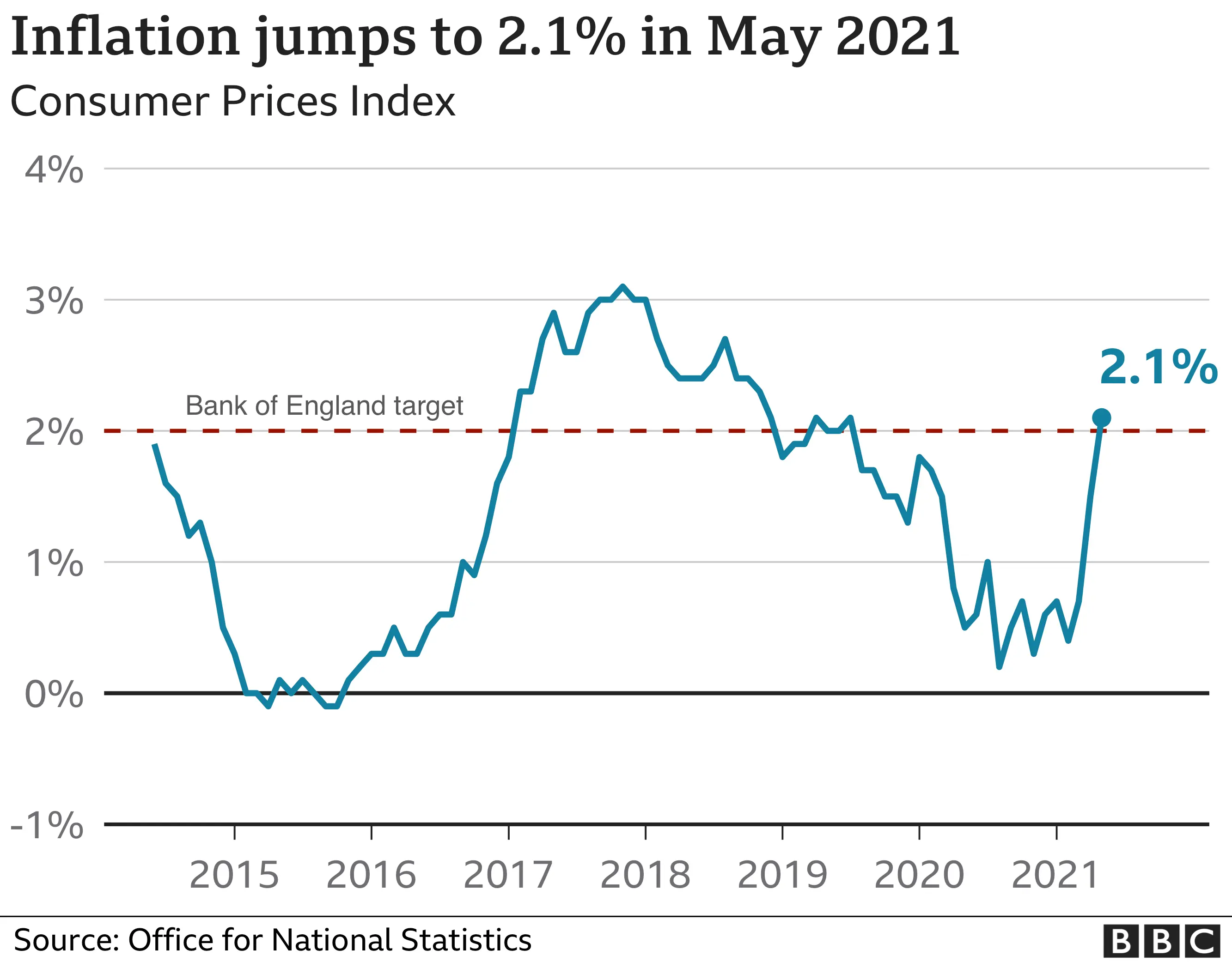 Inflation graphic