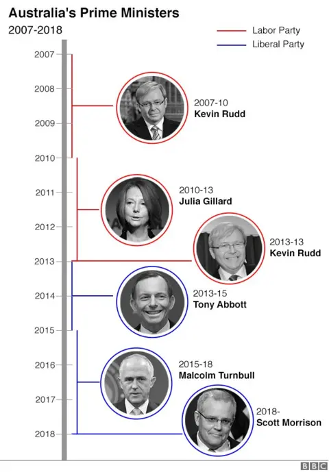 Graphic showing that Australia has been led by five different prime ministers between 2007 and 2018 - Kevin Rudd, Julia Gillard, Kevin Rudd again, then Tony Abbott, Malcolm Turnbull and Scott Morrison