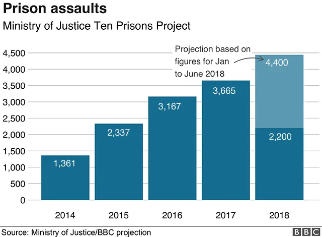 Prison assault graph