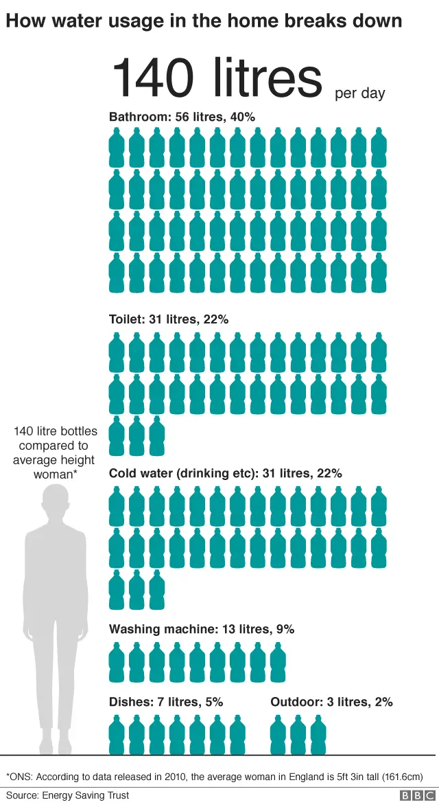 Infographic showing how 140 litres of water is used in the home per person