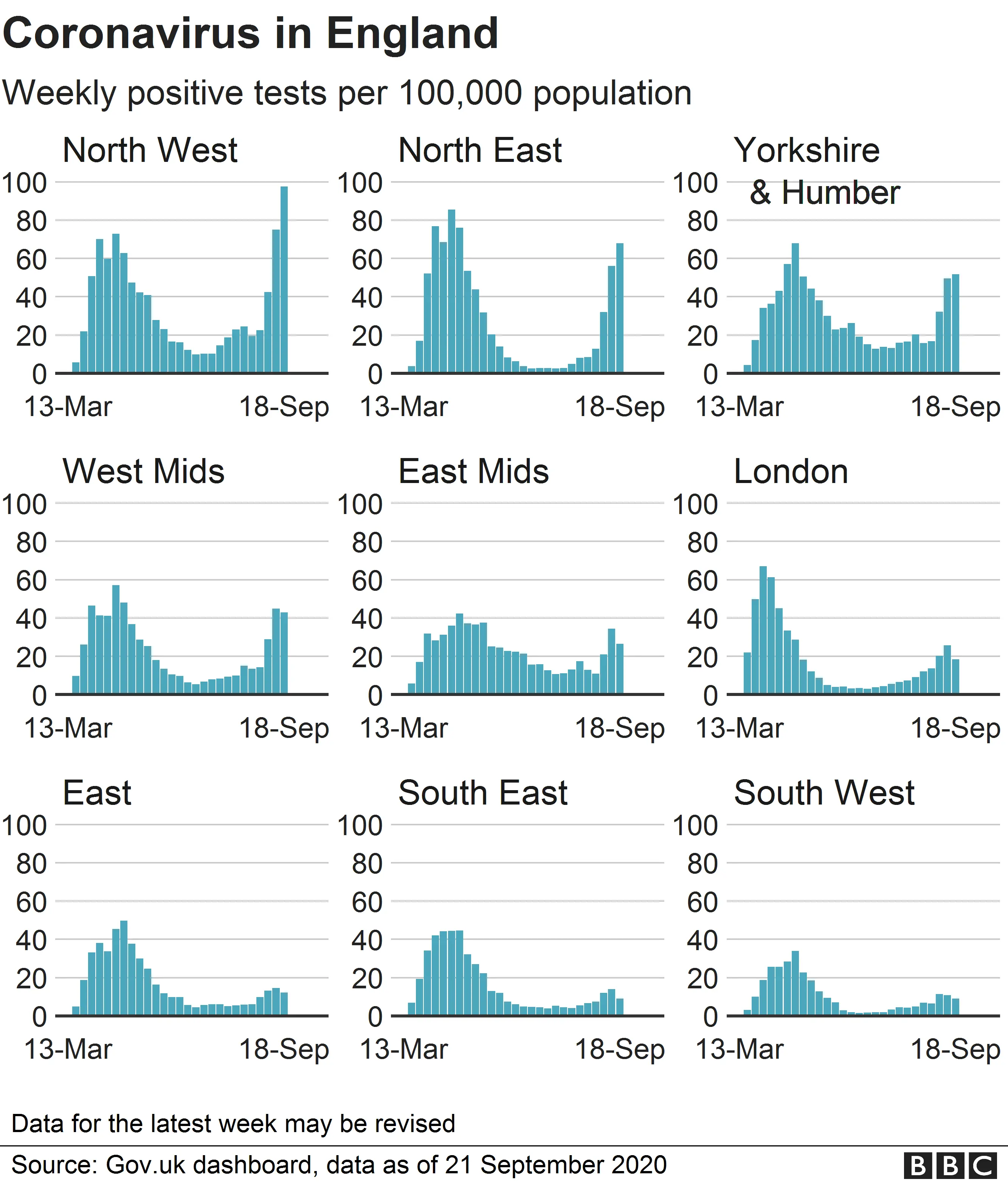 Chart showing rate of new infections by region in England