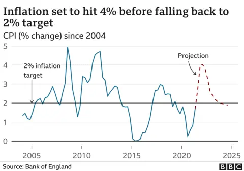 Chart showing inflation set to rise to 4% before falling back