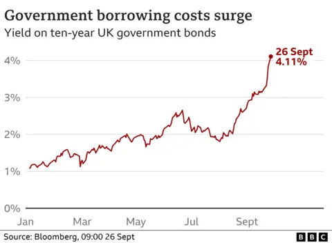 Graph showing rising UK government debt interest in 2022