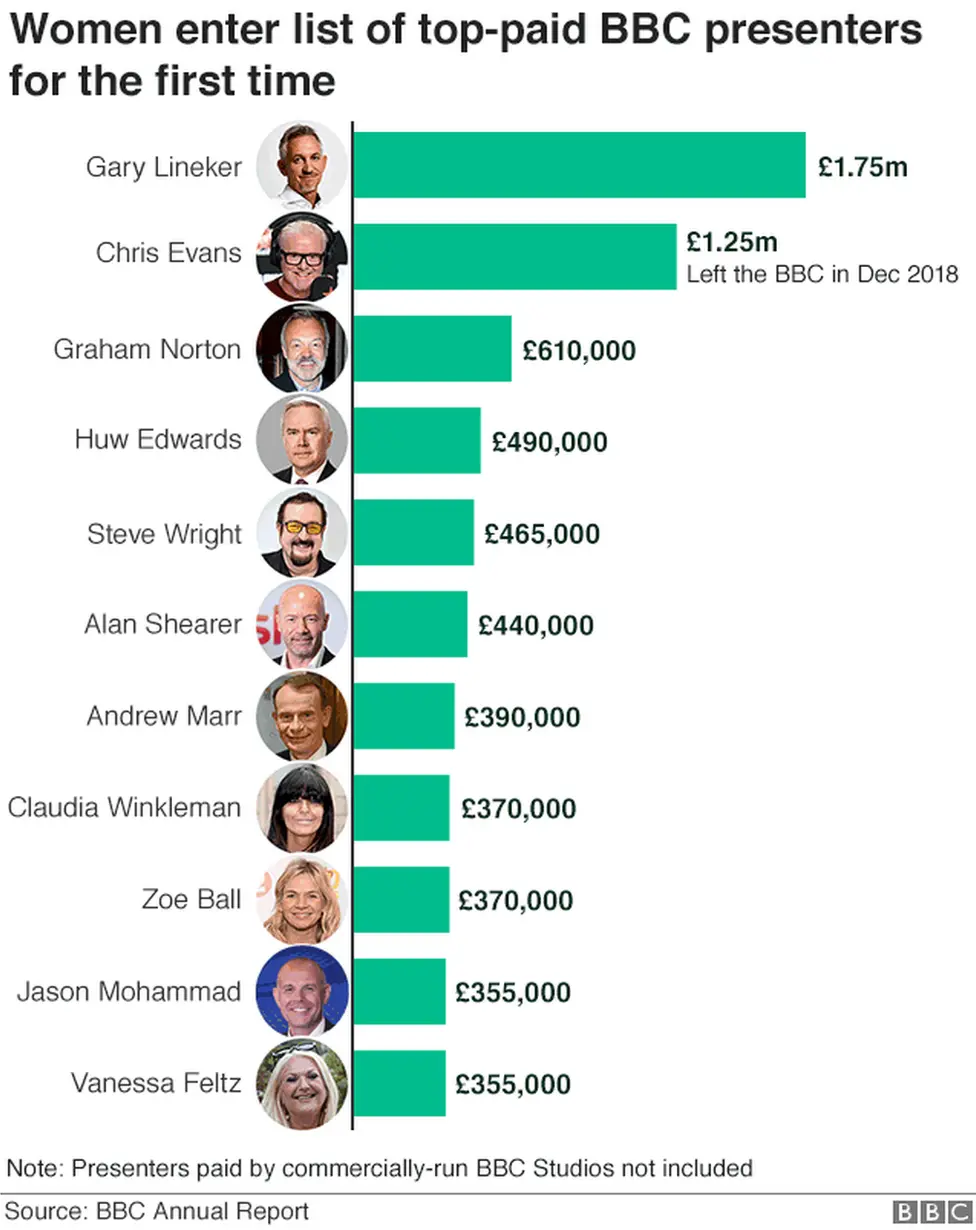 Graphic showing the top earners at the BBC