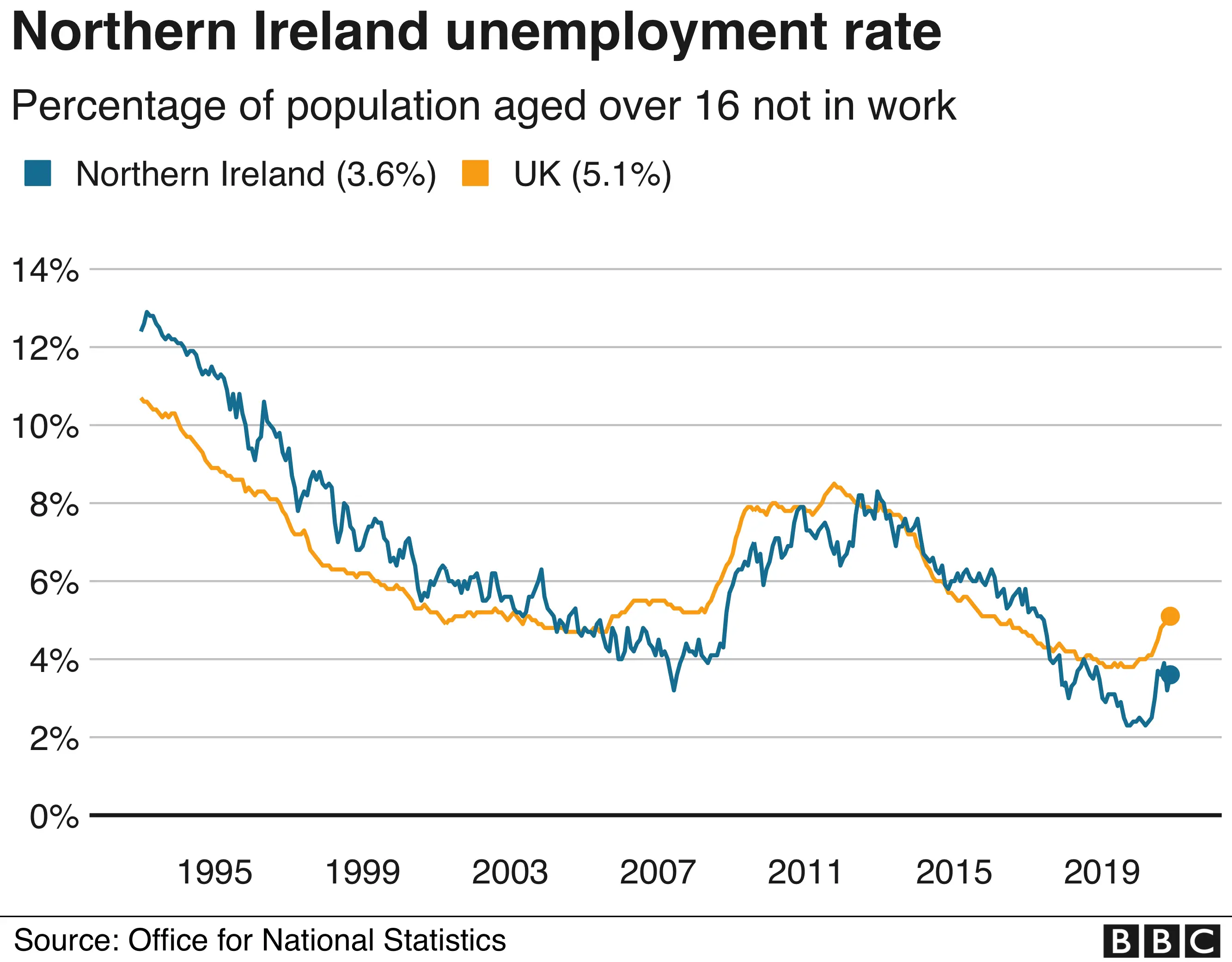 Graph showing NI unemployment figures