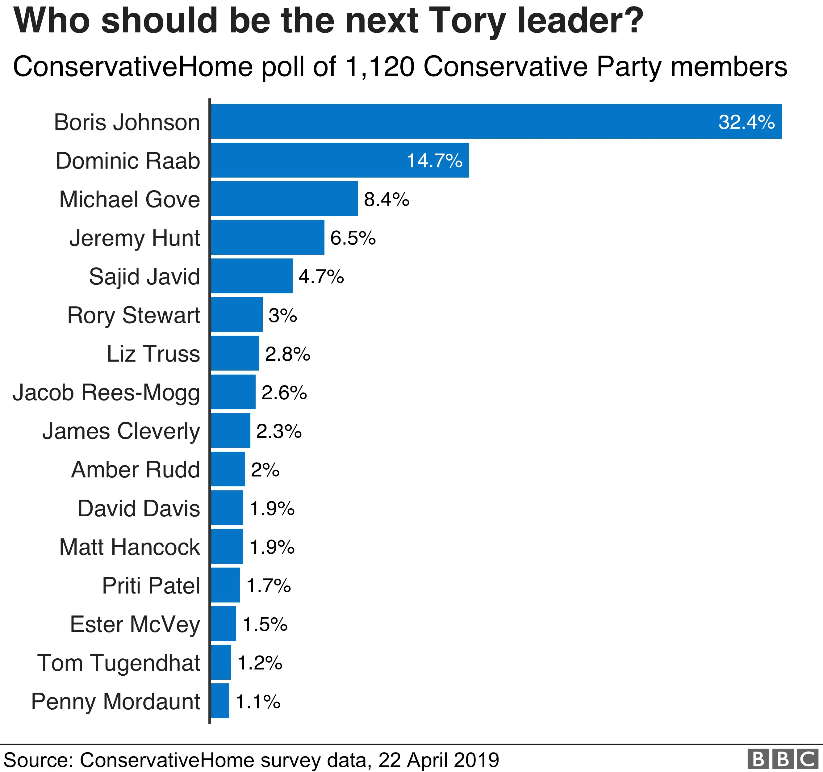 Chart showing ConservativeHome polling on who should be the next Tory leader