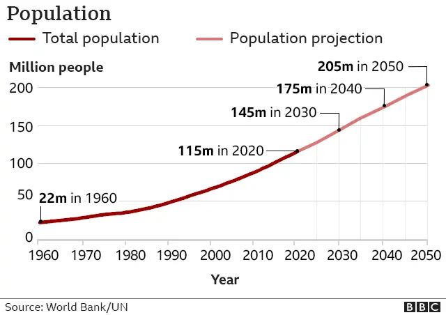 Graph showing population