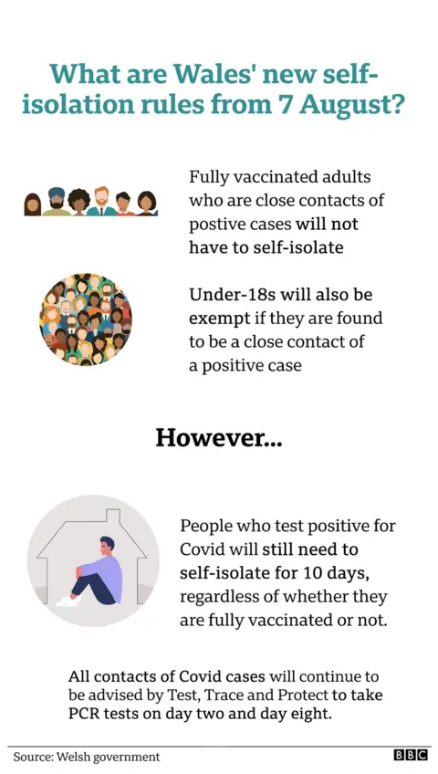 A graphic showing Wales new self-isolation rules from 7 August