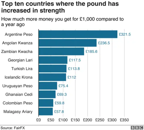 Travel money changes