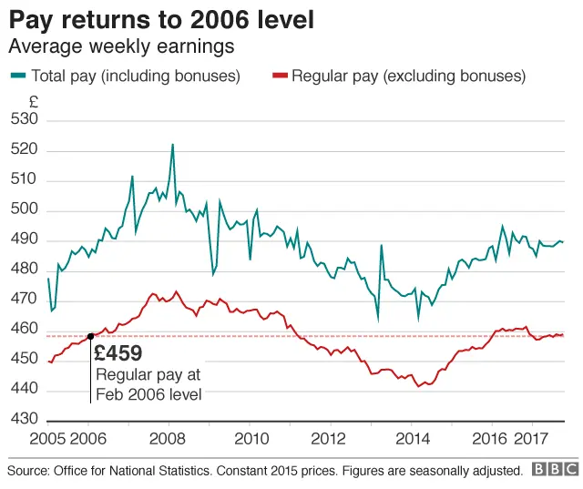 Regular Pay Chart