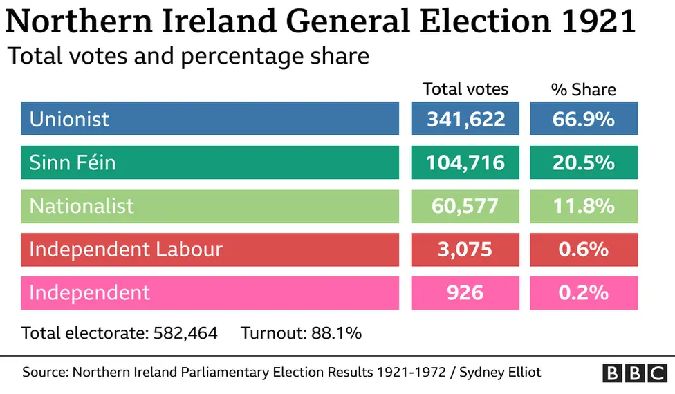 A graphic outlining the total number of votes and percentage share for each party in the 1921 election in Northern Ireland