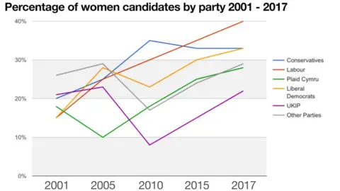 Graph on women candidates