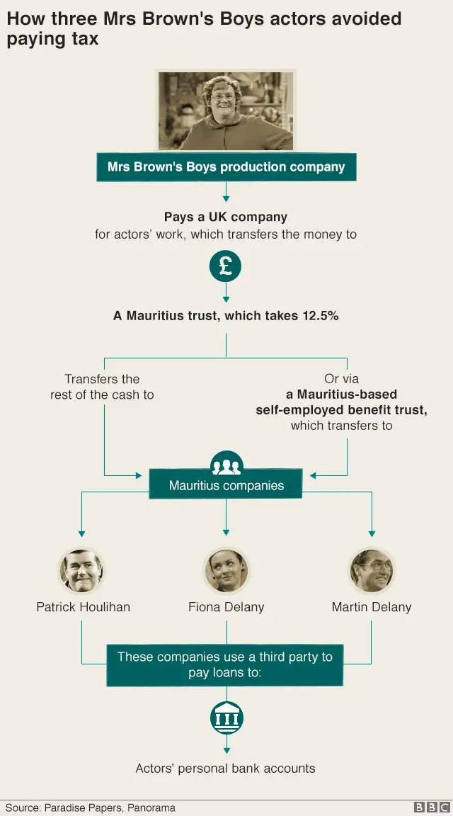 Graphic showing scheme used by the three actors from Mrs Brown's Boys