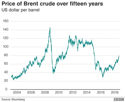 Brent Crude price graph