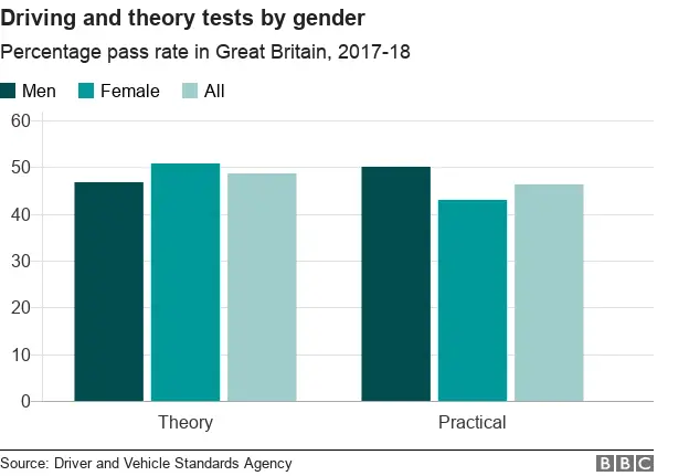 Chart showing pass rate by men and women