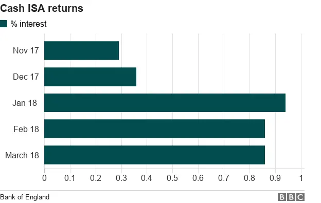 Cash ISA returns