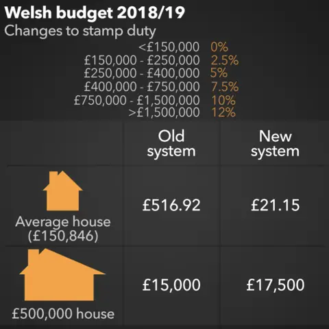 Stamp duty figures