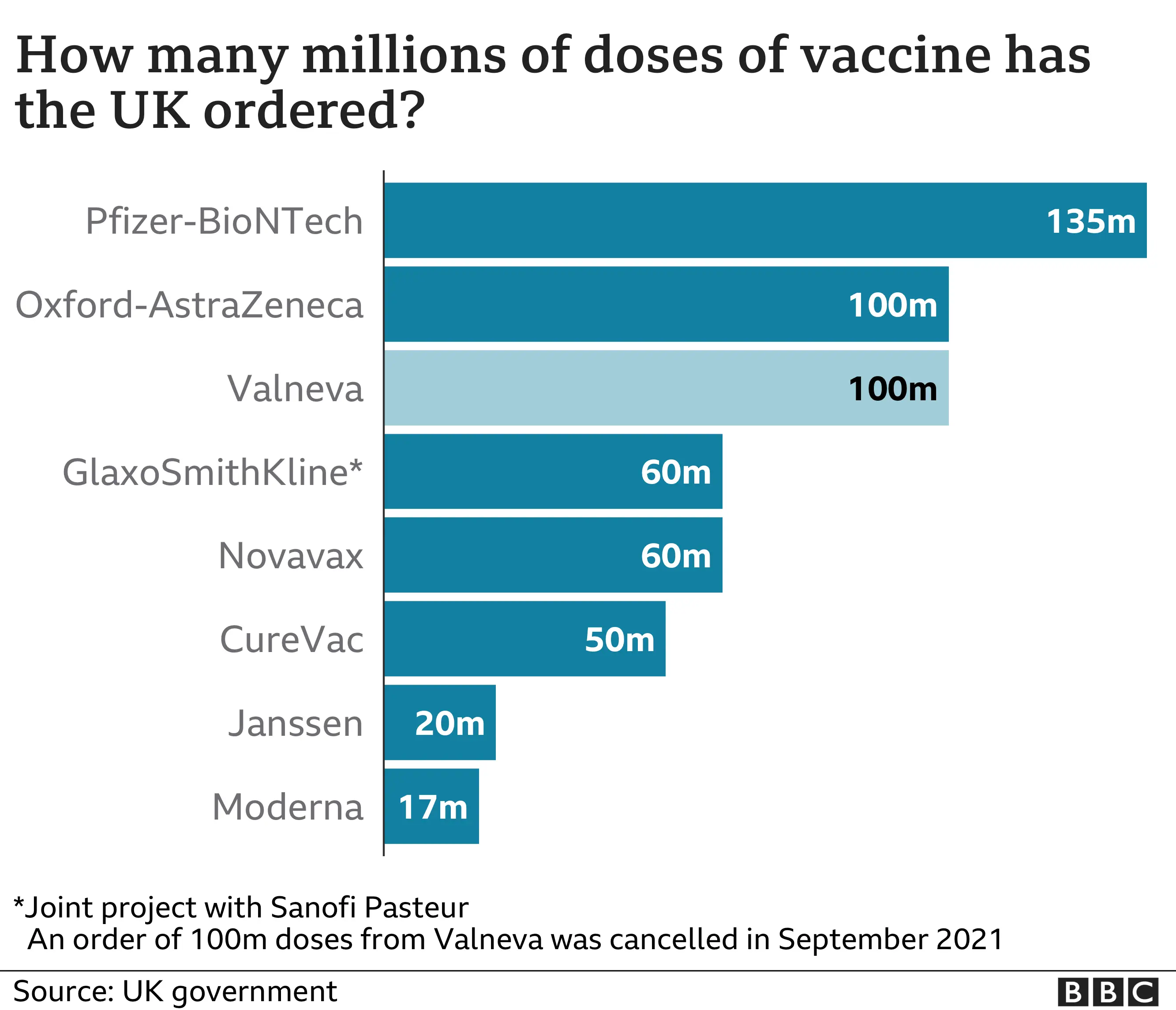 Chart shows vaccine doses ordered by UK government