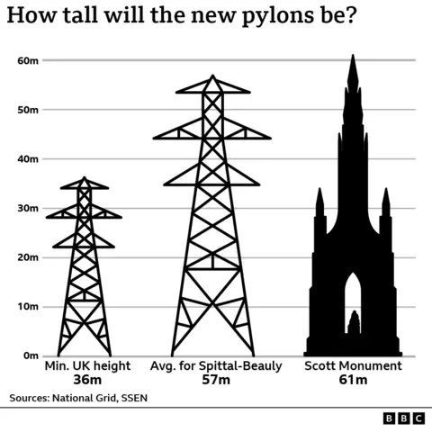 How tall will the pylons be