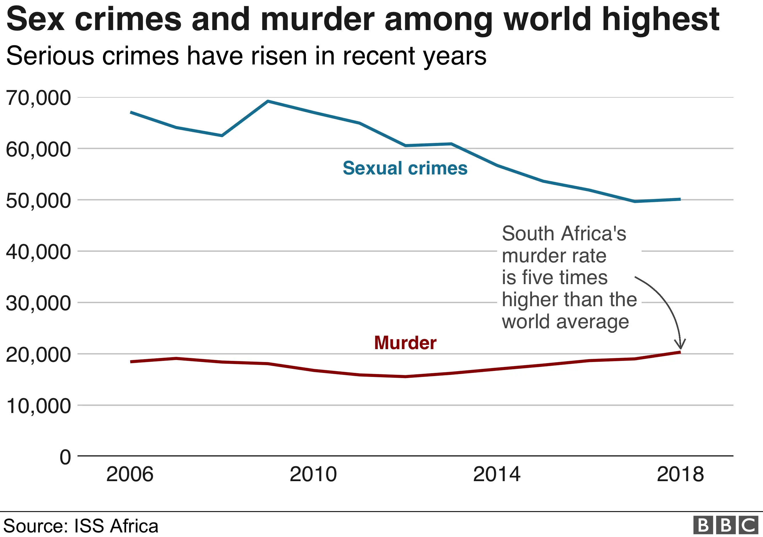 BBC Chart shows sexual crimes and murder on the rise in South Africa