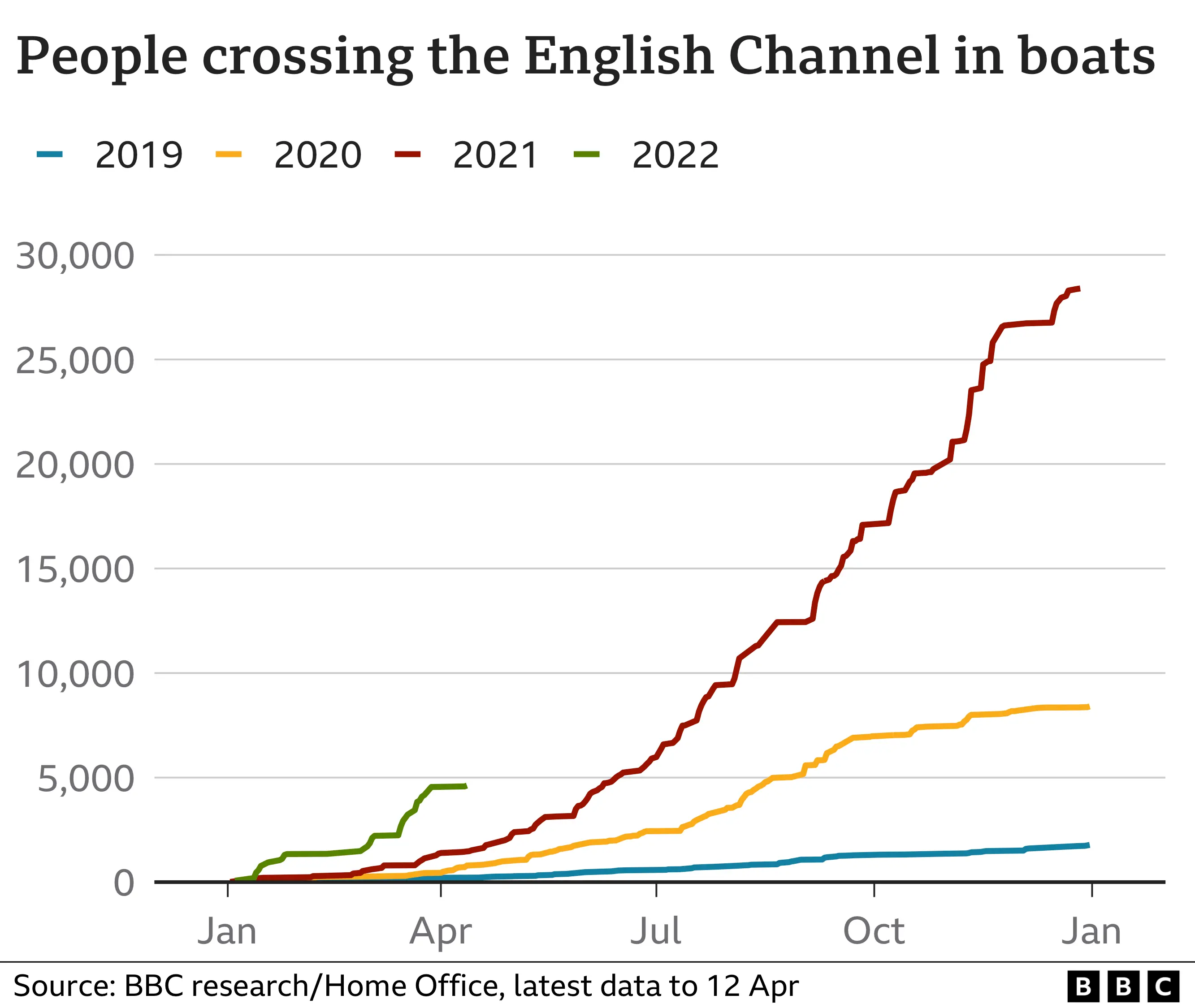 Line graph showing numbers of people crossing the English Channel between 2019 and 2022