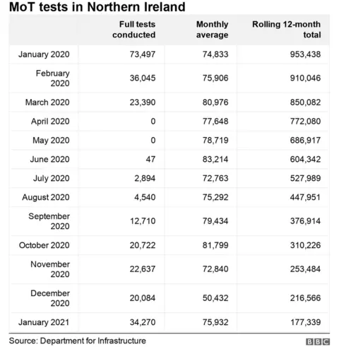 Table showing number of MoT tests carried out in NI