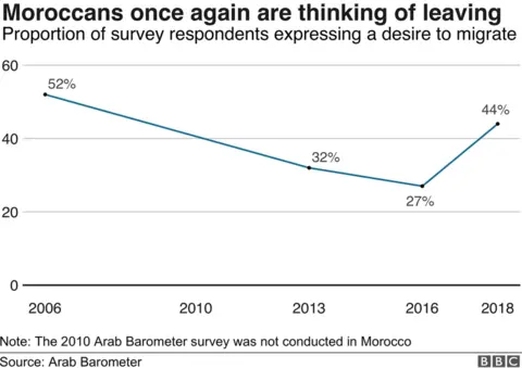 Graph showing there is an uptick in Moroccans thinking of leaving the country