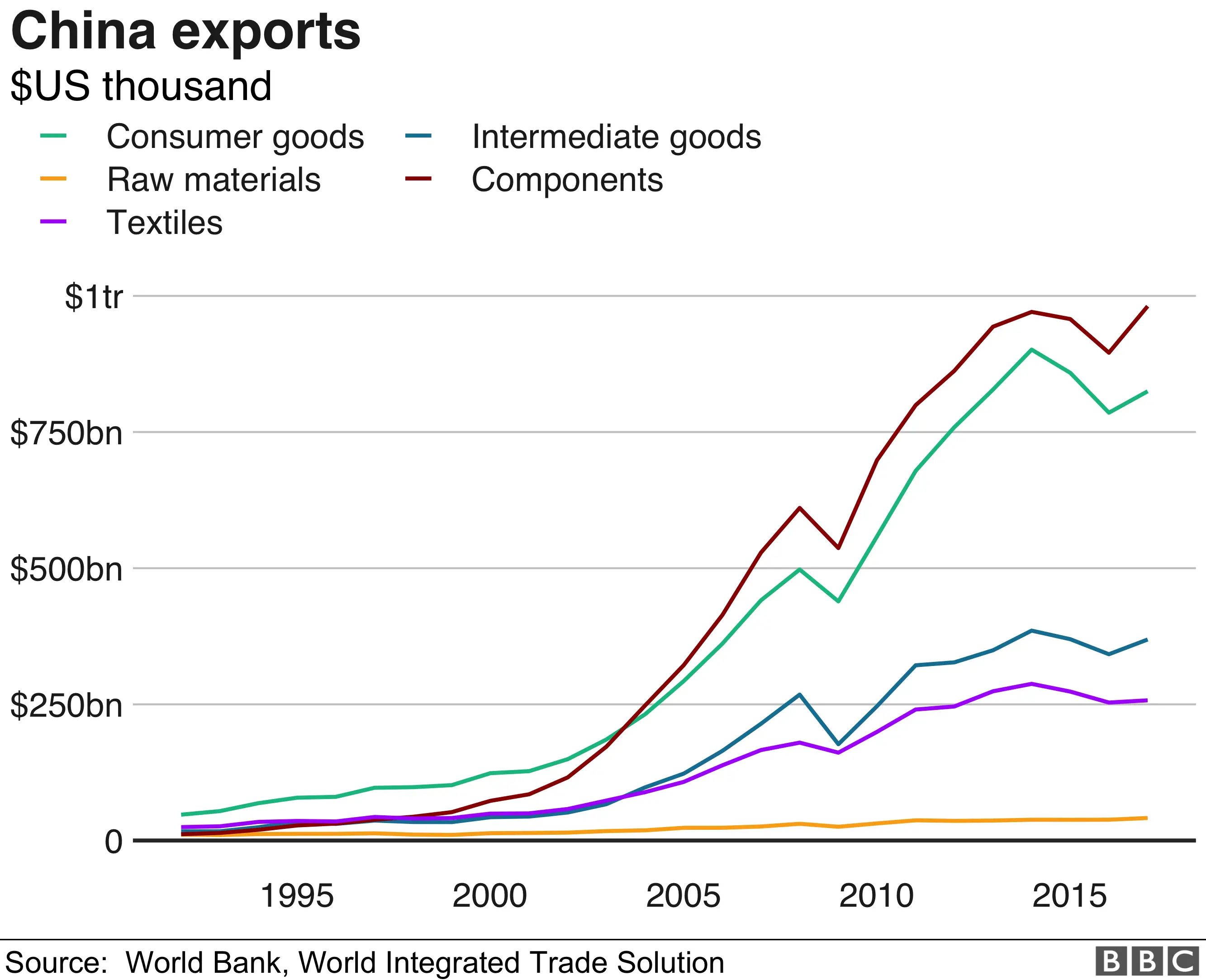 Chart showing China exports