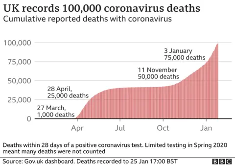 BBC UK records 100,000 coronavirus deaths