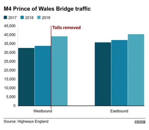 Graph showing the increase in traffic on the M4 Prince of Wales bridge