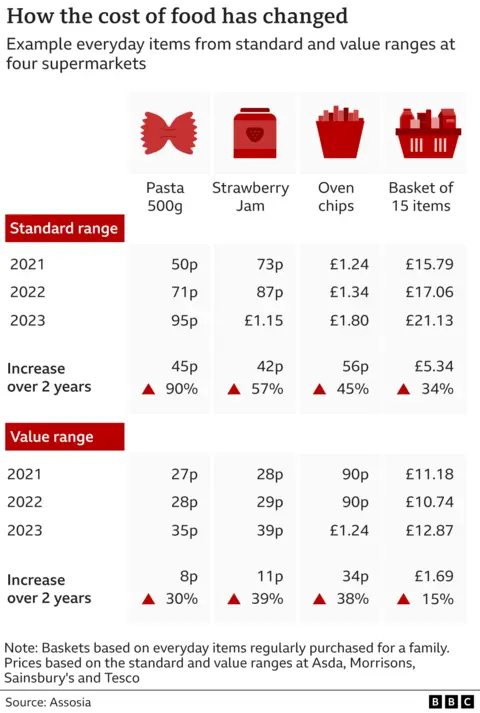 Graphic showing how the cost of food has changed