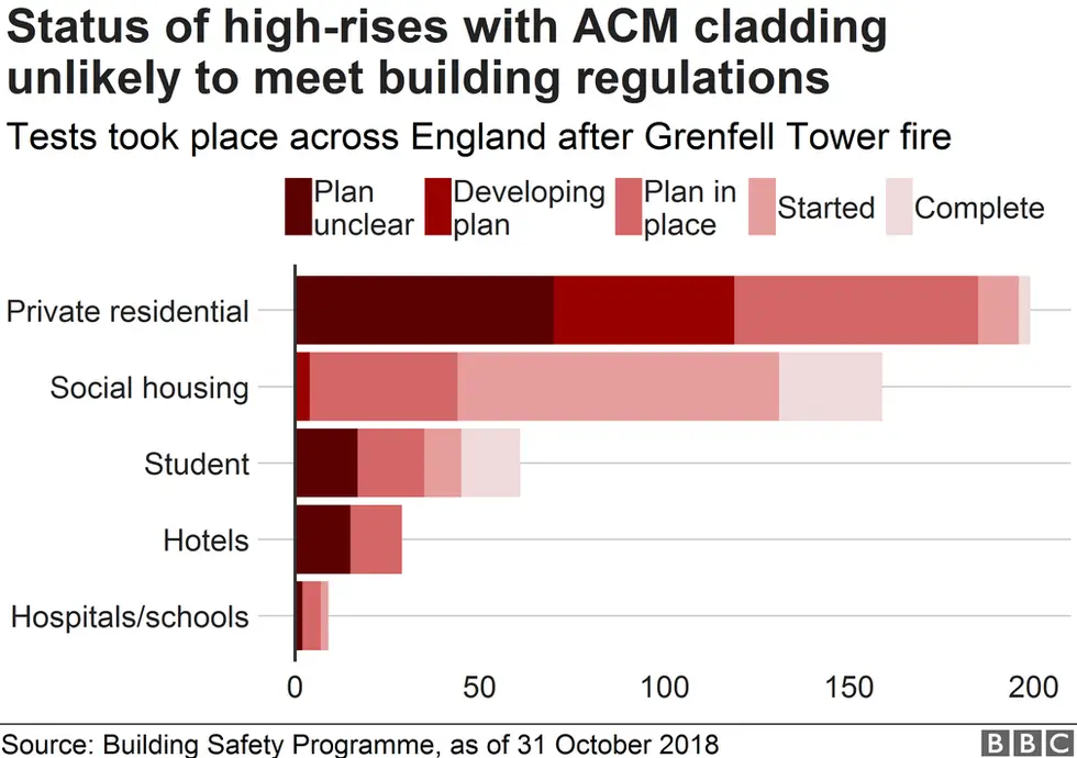 Chart showing the plans to remediate buildings with ACM cladding