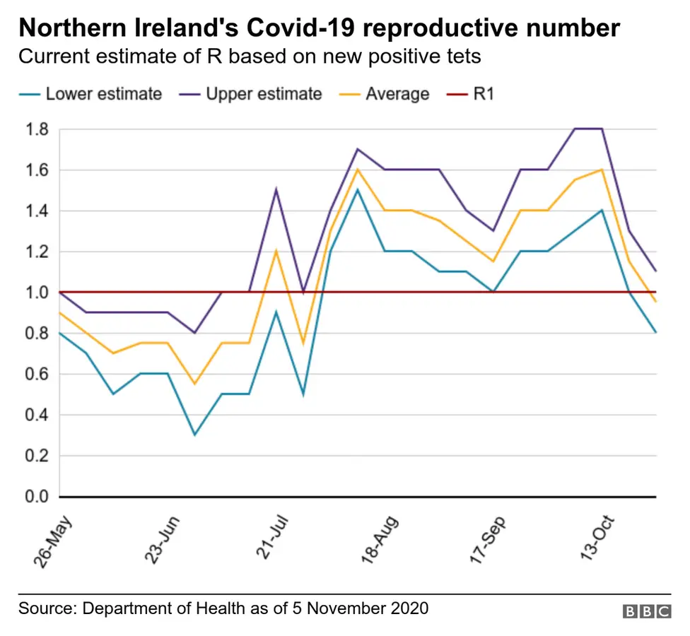 R-rate in Northern Ireland