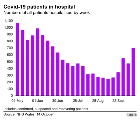 Graphic showing Covid-19 patients in hospital