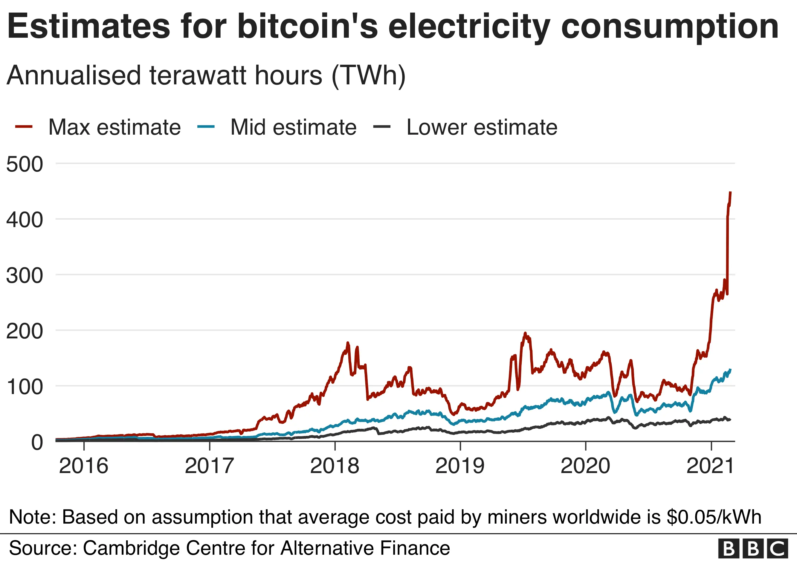 Estimates for bitcoin's electricity consumption