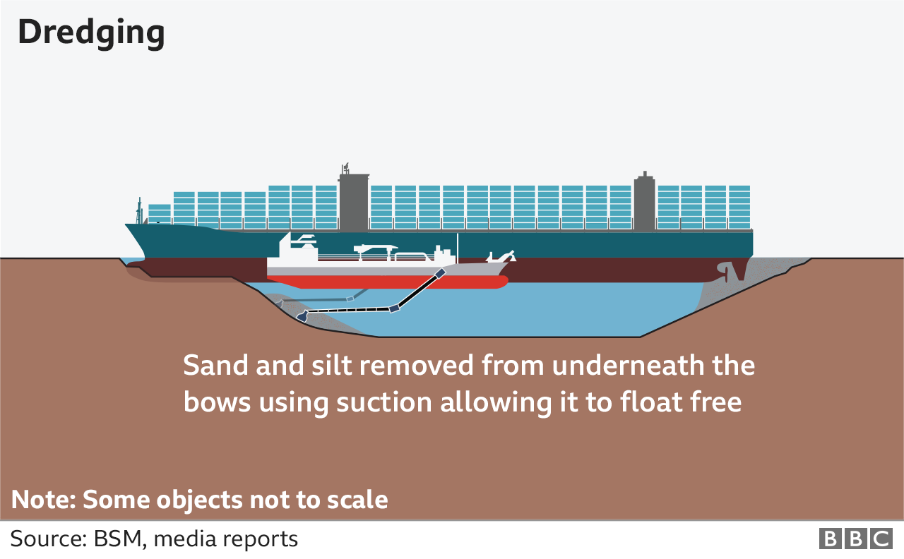 Suez Canal: How did they move the Ever Given? - BBC News