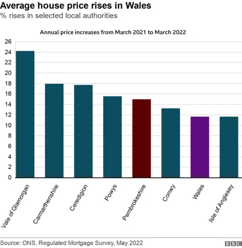 House price rises