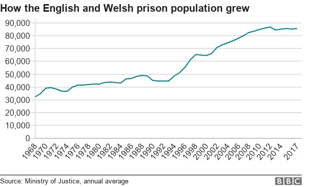 how the english and welsh prison population grew