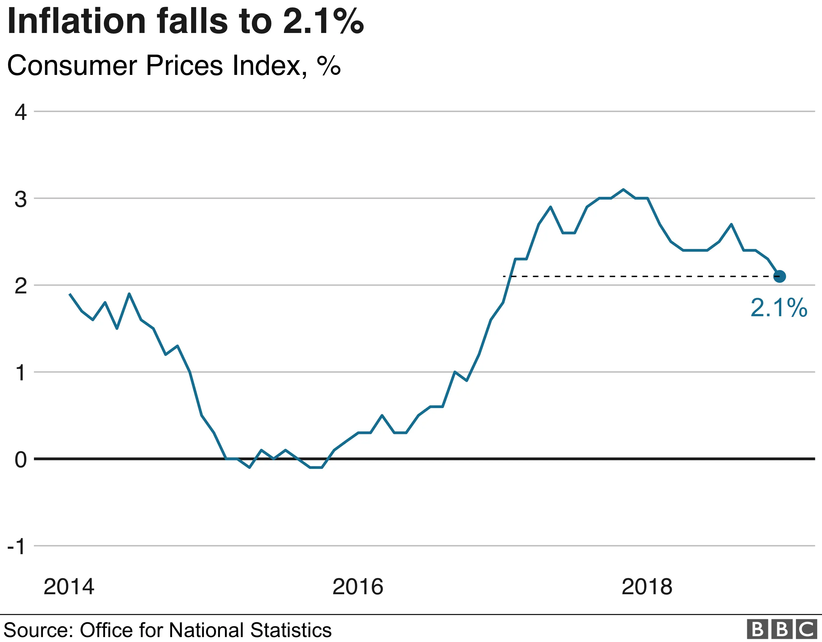 Inflation chart