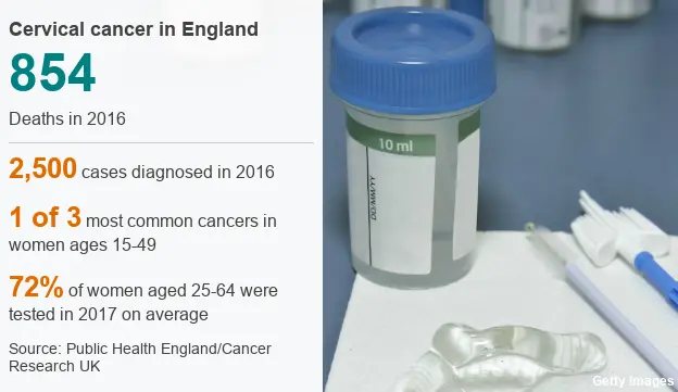 Data for cervical cancer in England