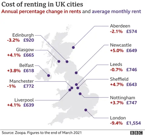 Rental cost chart