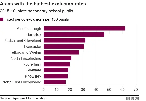 BBC News Chart showing the 10 local authorities with the highest exclusion rates in England