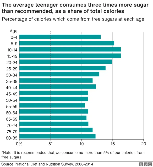 Consumption of sugar by age group