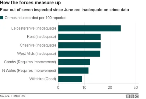 Chart showing how police forces measure up on recording crime