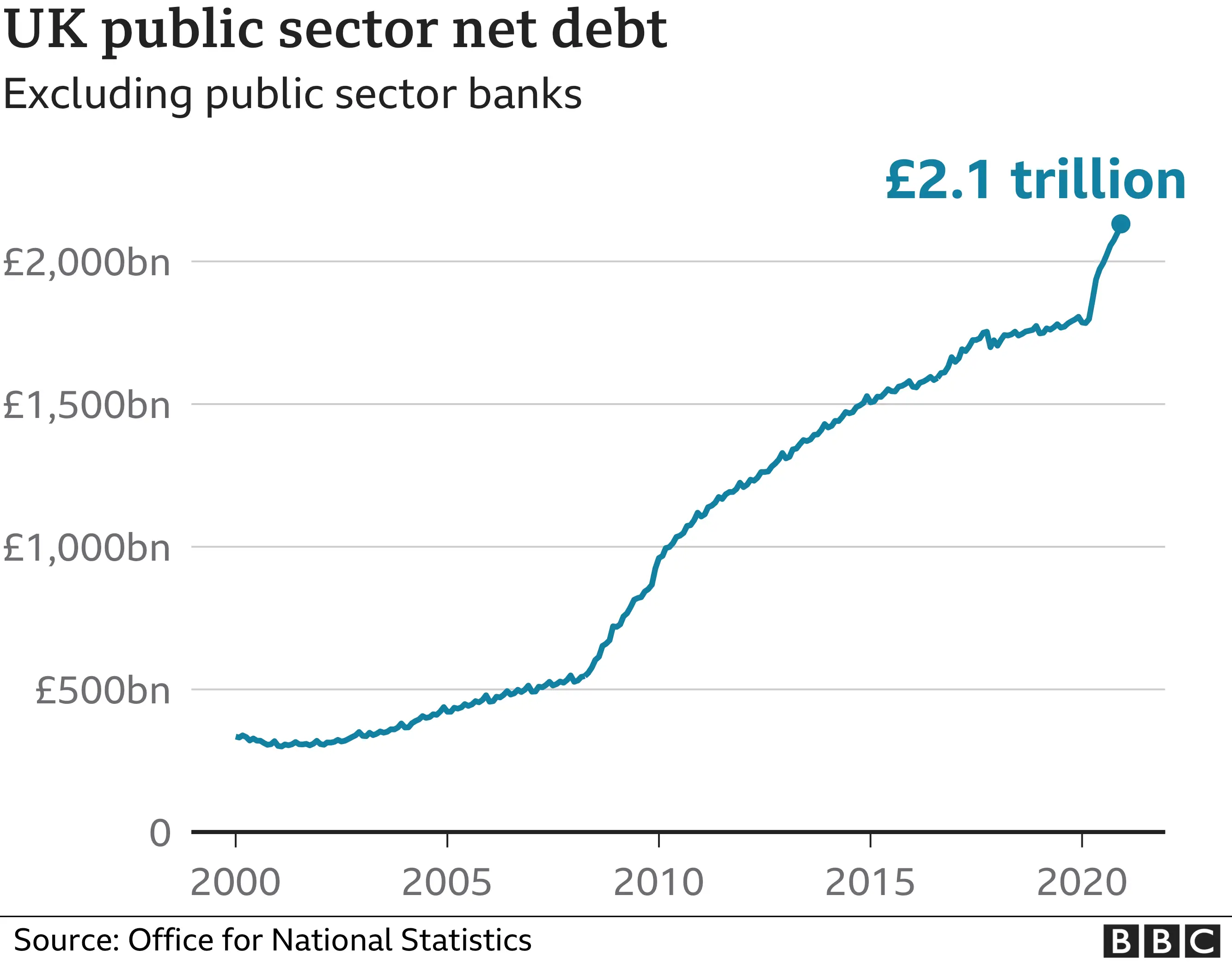 Net debt