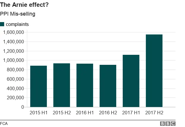 chart of PPI complaints