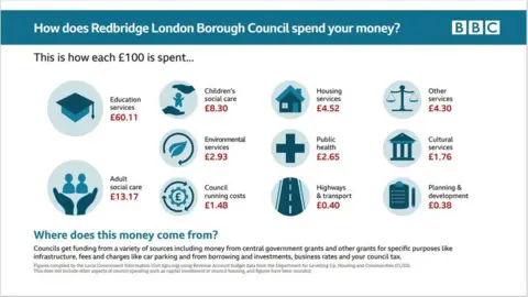 Redbridge Council